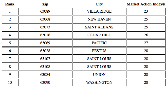 St Louis' Top Ten Buyers Markets