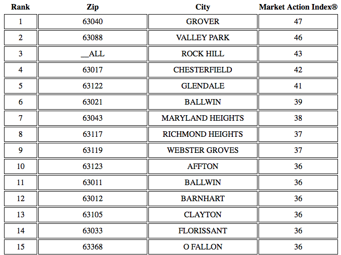 Top 15 Sellers Markets In St Louis