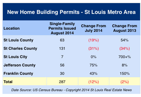 new home building permits in St Louis August 2014