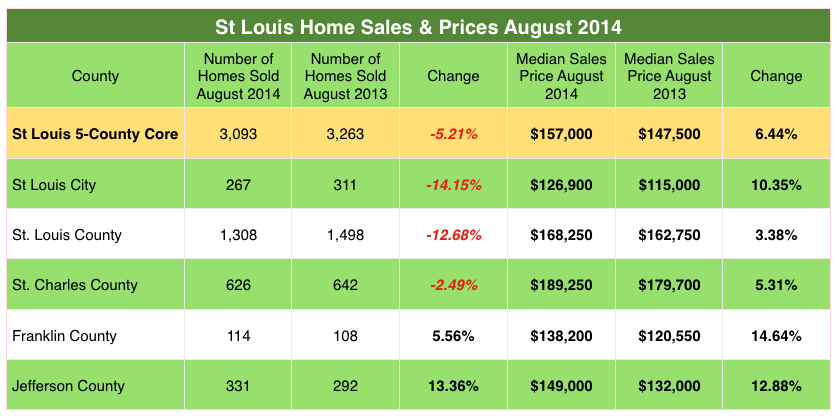 St Charles County - St Louis County- Jefferson County- St Louis City- Franklin County- Home Prices - Home Sales - August 2013 - 2014