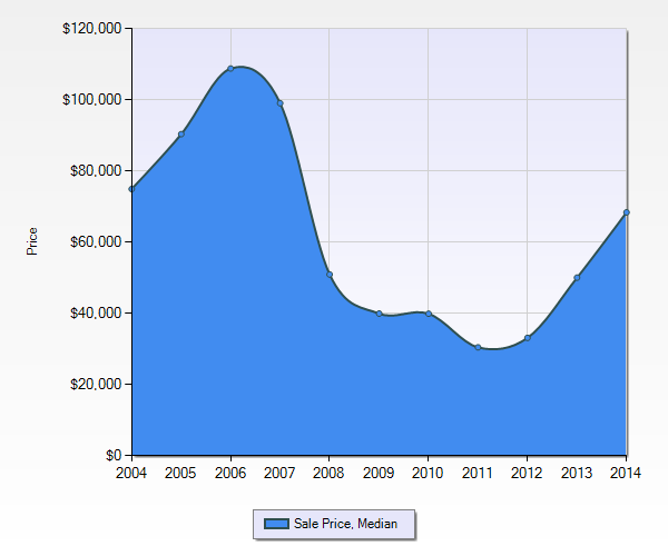 Ferguson Home Prices - 10 Year Chart