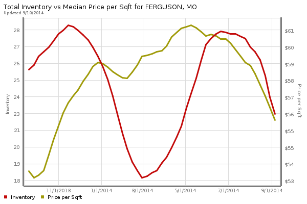 Ferguson Home Price Per Square Foot and Inventory of Homes For Sale - Past year
