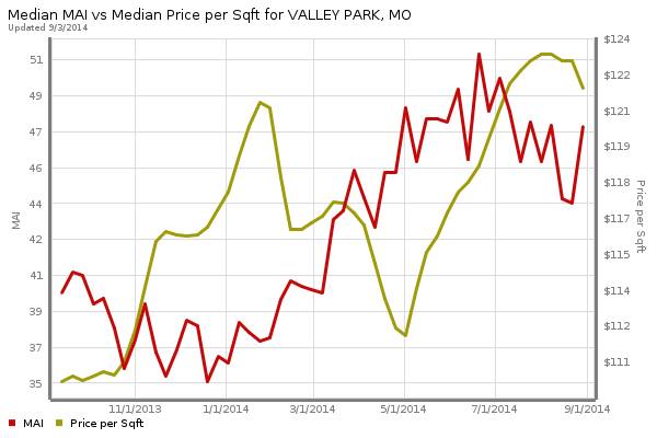 Valley Park Home Prices