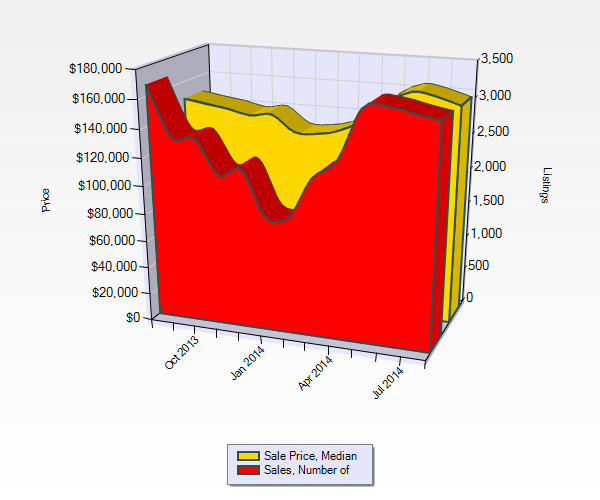 St Louis Home Sales August 2013 - August 2014 - St Louis Home Prices