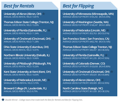 Best College Towns for Renting and Flipping Property