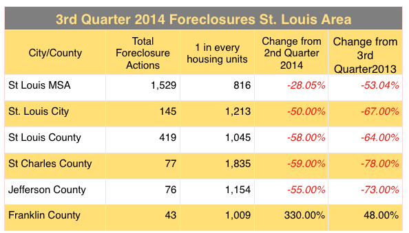St Louis Foreclosures 3rd Quarter 2014 - St Charles County Foreclosures, St Louis County Foreclosures, JEfferson County Foreclosures, Franklin County Foreclosures