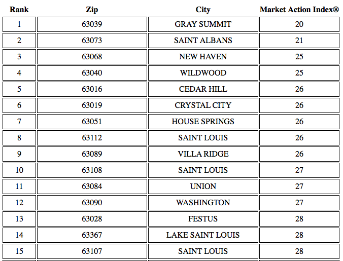 Top 15 Buyers Markets In St Louis
