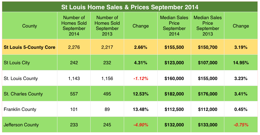 St Louis Home Sales and St Louis Home Prices - October 2014