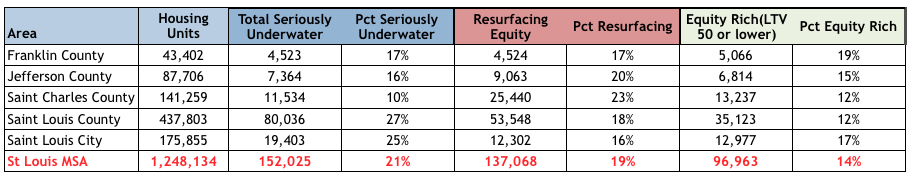 St Louis Underwater Homeowners and Equity Rich Homeowners 3rd Quarter 2014