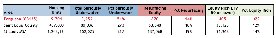 Ferguson Homeowner Negative Equity Rate - Ferguson Seriously Underwater Homeowners