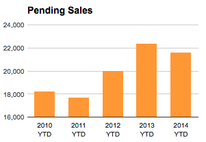 St Louis YTD Pending Home Sales 2010-2014 