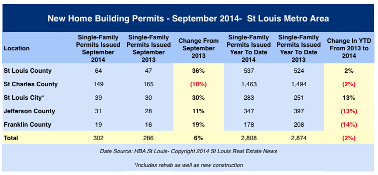 St Louis Building Permits - September 2014 - St Louis New Home Permits