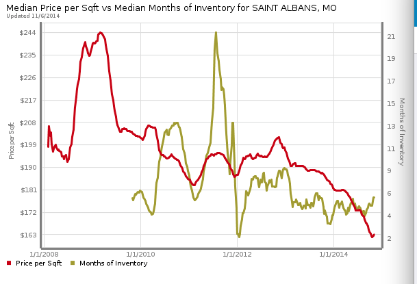 St Albans Median Price per Foot and Months Inventory Chart