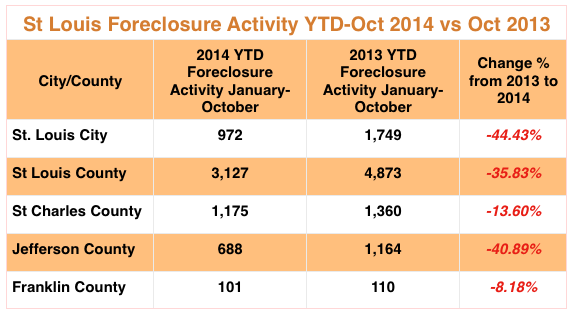 St Louis Foreclosures October 2014 - St Charles County Foreclosures