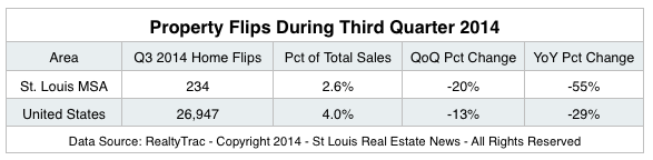 Property Flips In St Louis- 3rd Quater 2014 - 