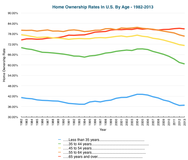 Home Ownership Rates In U.S. By Age - 1982-2013 