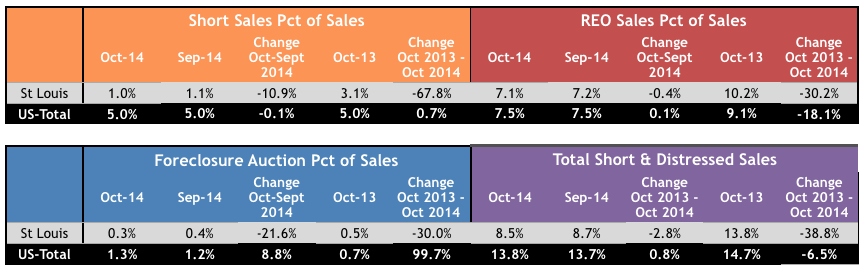 St Louis Distressed Home Sales - St Louis Foreclosures - St Louis Short Sales - October 2014 vs October 2013