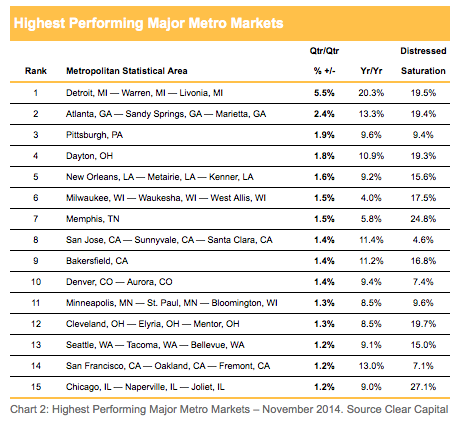 Highest  Performing Housing Markets - Major Metro Areas - November 2014
