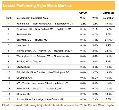 Lowest Performing Housing Markets - Major Metro Areas - November 2014
