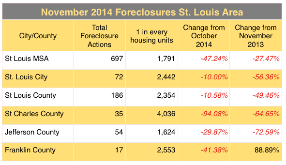 St Louis MSA Foreclosure Activity November 2014 - St Louis Foreclosures - St Charles Foreclosures