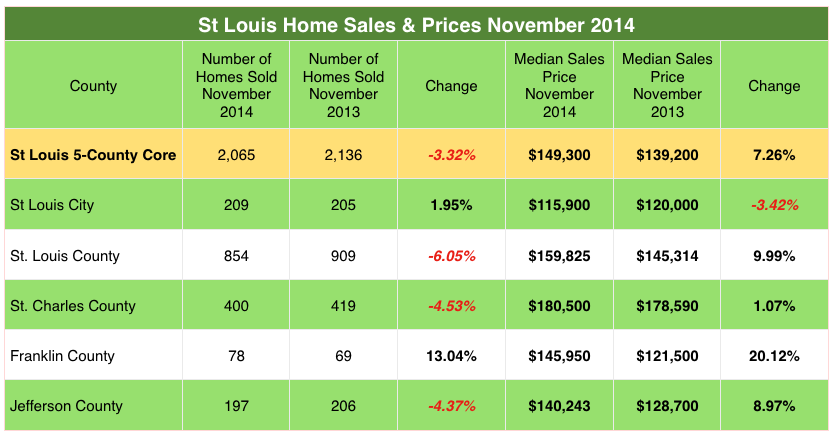 St Louis Home Sales and St Louis Home Prices November 2014- November 2013