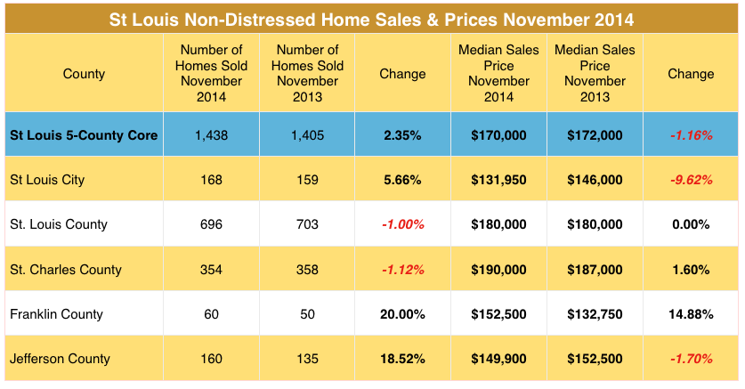 St Louis Home Prices and St Louis Home Sales - Non-Distressed - November 2014