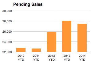 St Louis Pending Home Sales December 2014