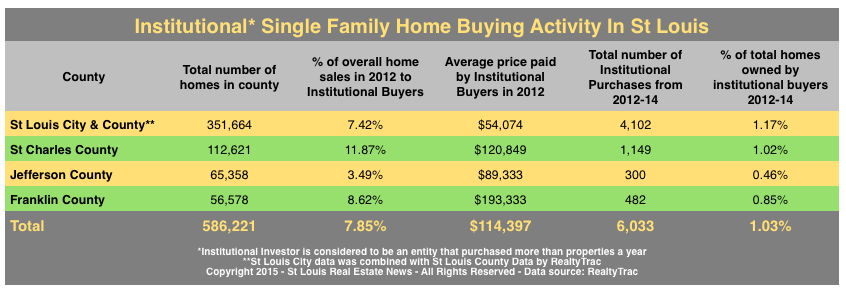 Institutional Ownership of Single Family Homes In St Louis