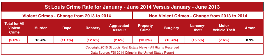 Violent Crime in St Louis - St Louis Crime Rates 2014 Versus 2013 