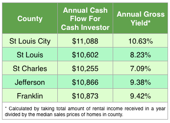 Gross Rental Return or Yield for Counties in St Louis