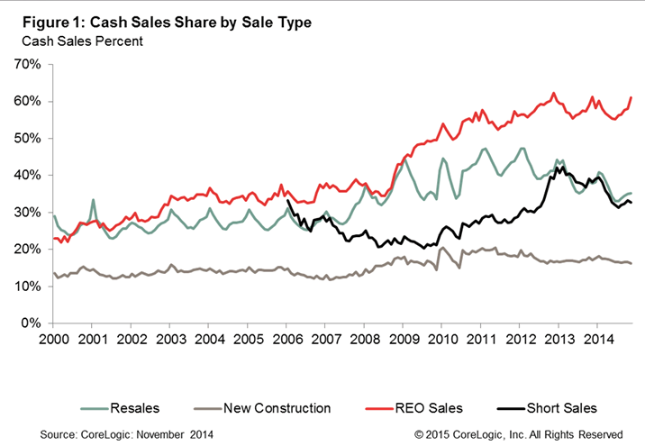 Cash Home Sales by Sale Type- November 2014