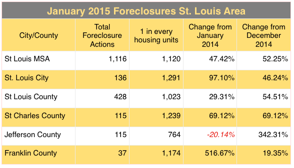 St Louis Foreclosures January 2015 - St Louis Foreclosures For Sale - St Charles Foreclosures