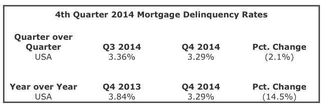 Mortgage Delinquencies - 4th Quarter 2014