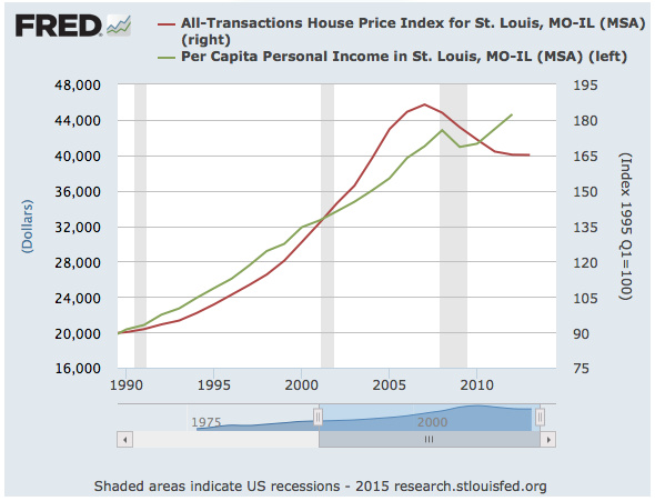 St Louis House Price Index vs St Louis Per Capita Personal Income