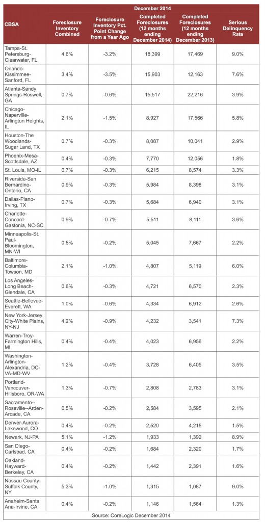 Corelogic Foreclosure Data by MSA December 2014