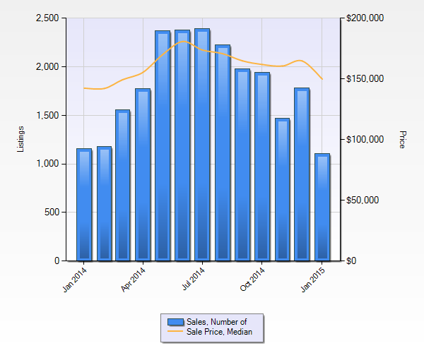 St Louis Home Prices and Sales January 2014 - January 2015