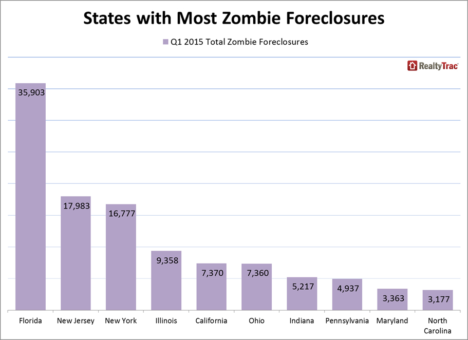 States with the highest number of Zombie Foreclosures