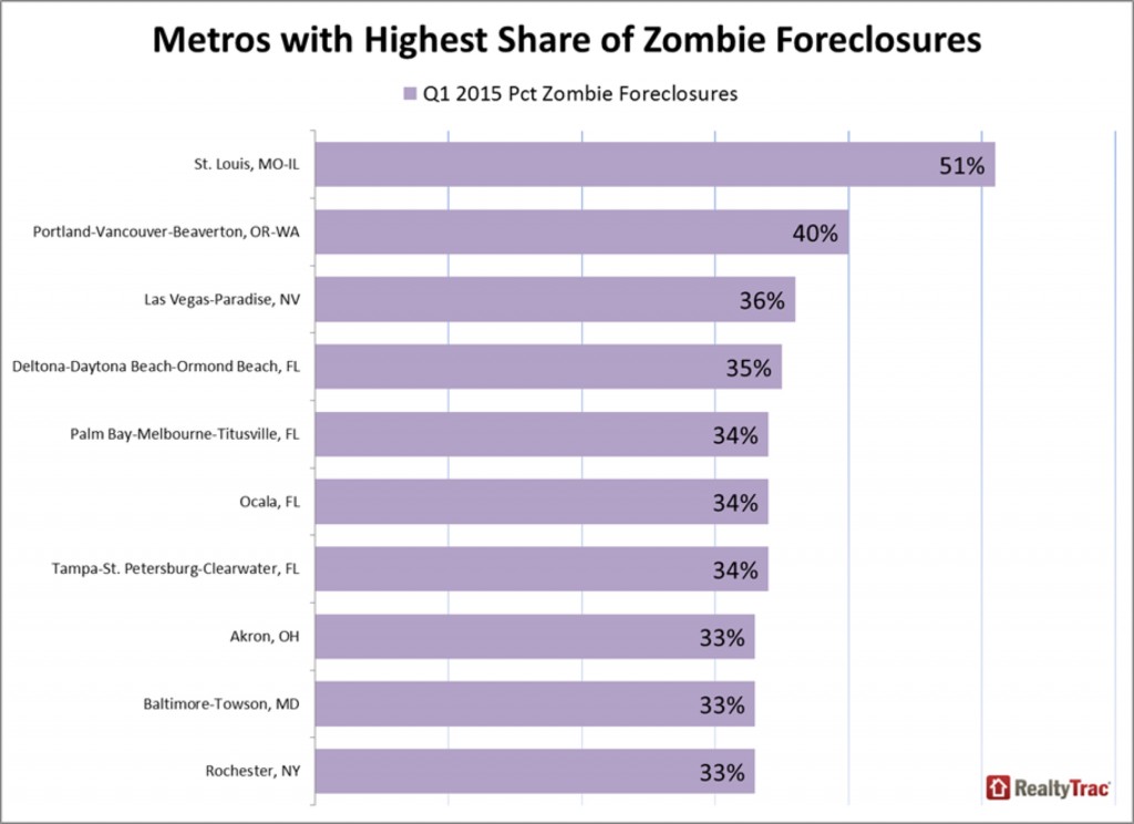 Metro Areas In US with Highest Share of Zombie Foreclosures