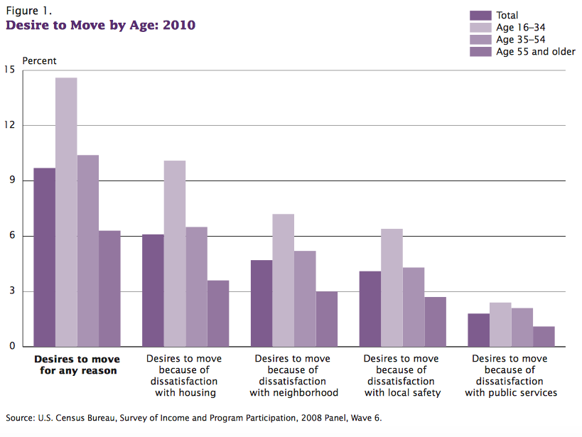 Desire to move by age - Chart