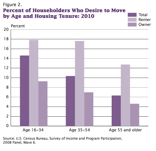 Percent of householders who desire to move by Age and housing tenure 2010