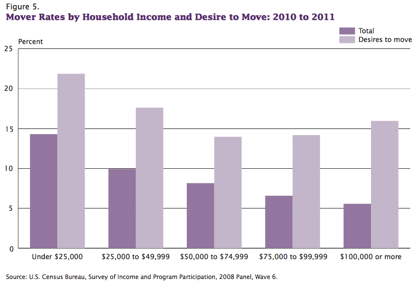 Move rates by household income and desire to move 2010
