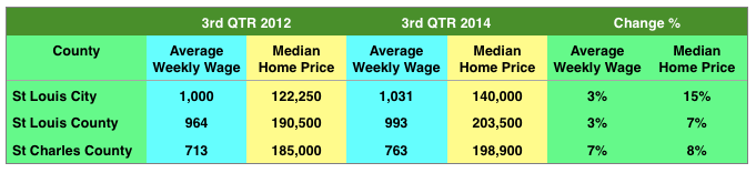 St Louis Home Price Appreciation Versus St Louis Wage Increases 2014 