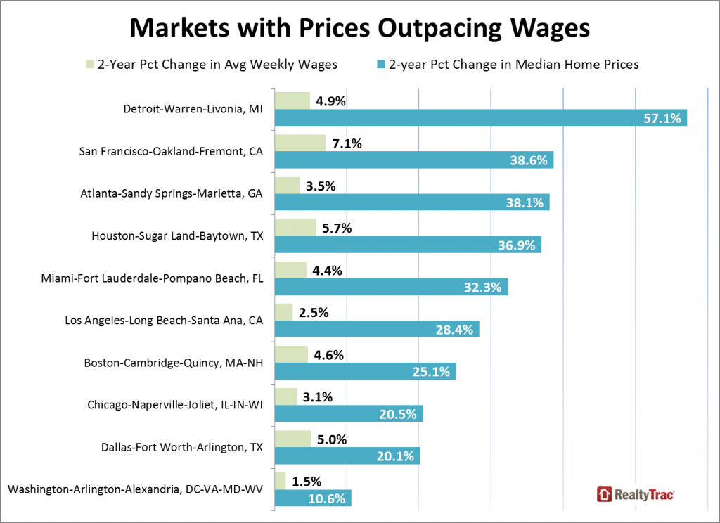 Markets with Home Prices Outpacing Wages - Chart 
