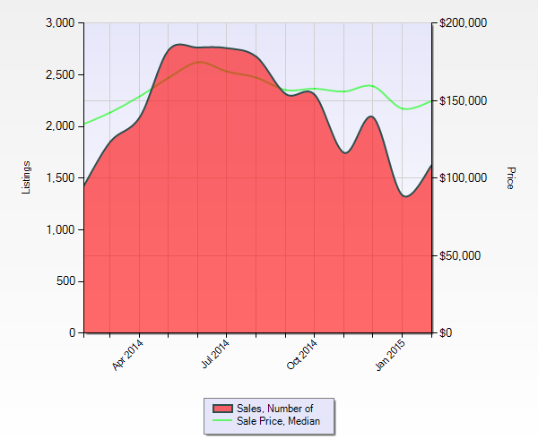 St Louis Home Prices and Sales February  2014 - February  2015