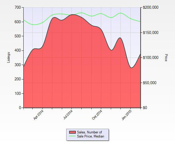 St Charles County  Home Prices and Sales February 2014 -February 2015