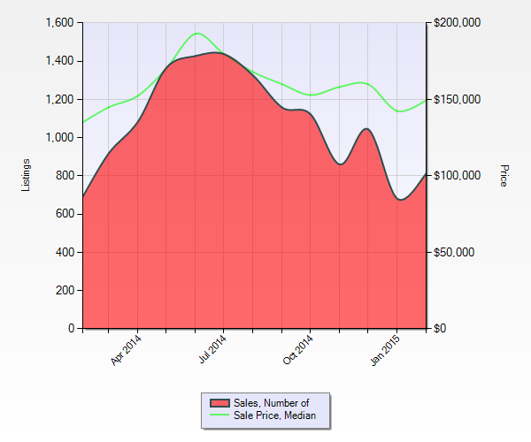 St Louis County  Home Prices and Sales February 2014 -February 2015