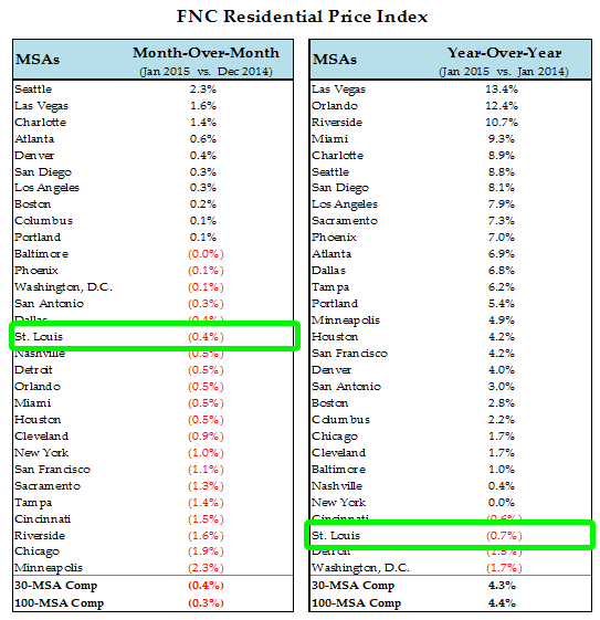FNC Residential Home Price Index - January 2015