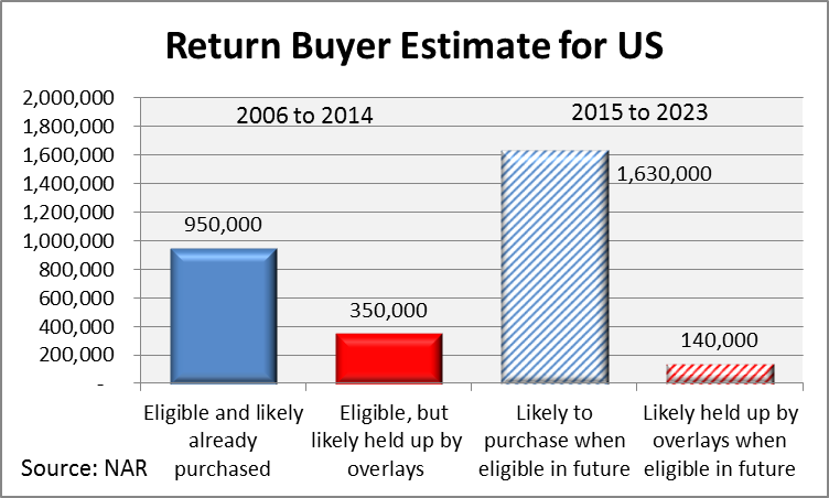 Return Buyer Estimate for U.S.