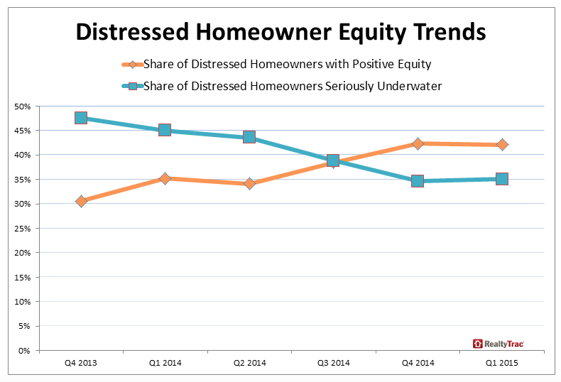 Distresed Homeowner Equity Trends - Share of Seriously Underwater Homeowners and Share of Homeowners with Positive Equity
