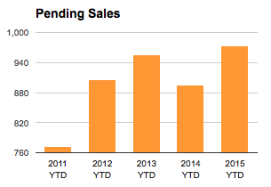 St Louis City Pending Home Sales